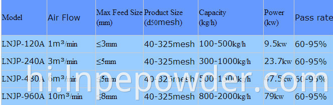 टारगेट टाइप Jet Mill De-Agglomerator System